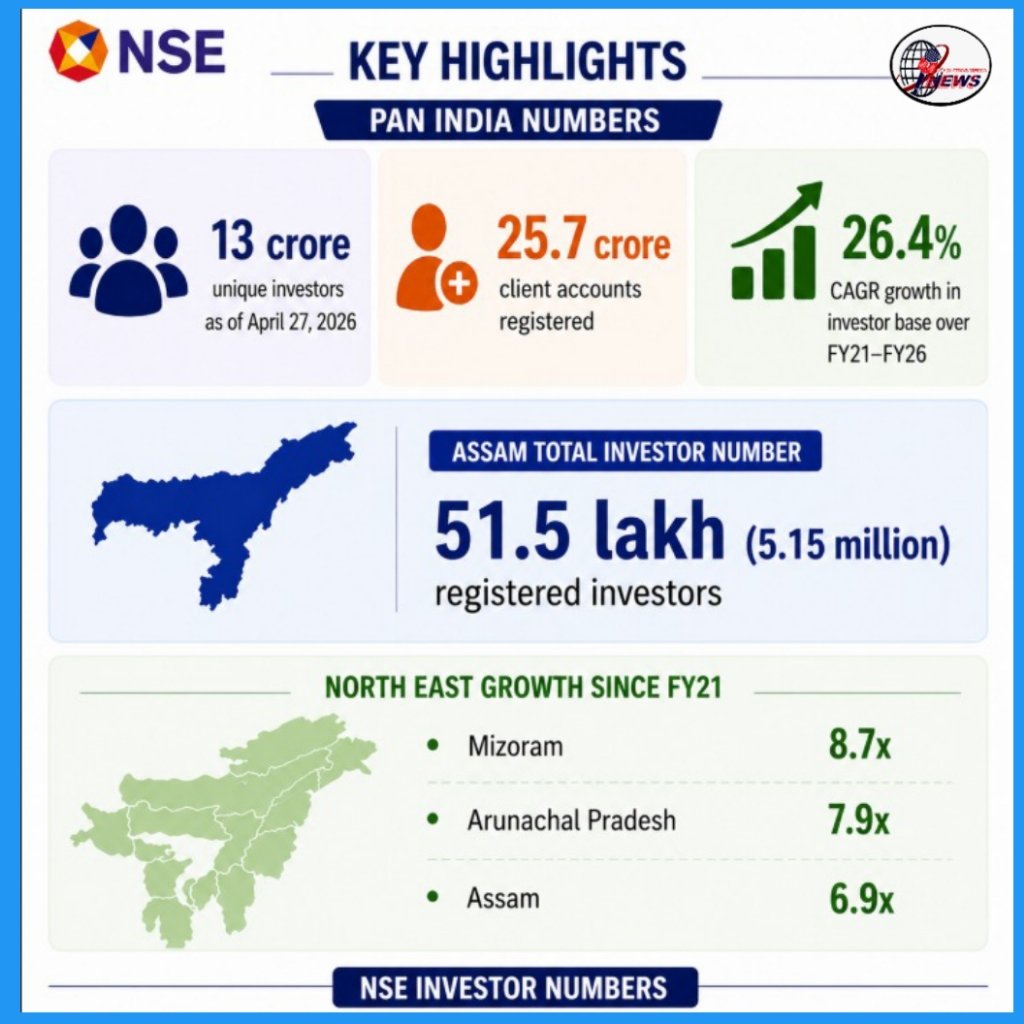 NSE Investor Base Crosses 13 Crore, Assam and NE Among Fastest-Growing Regions